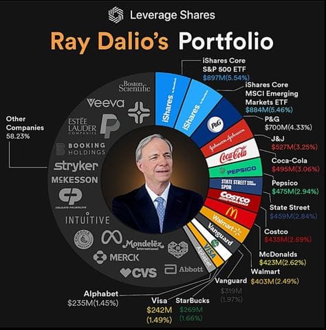 Ray Dalio